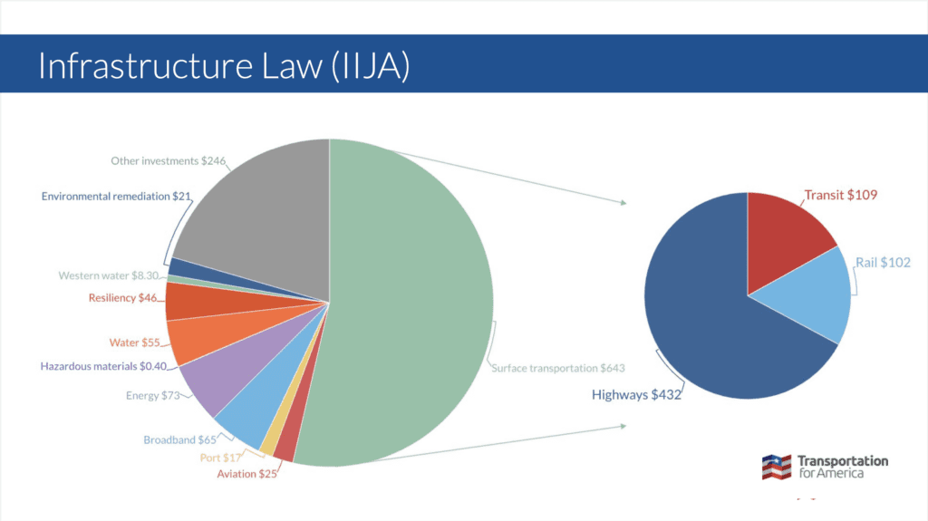 Slide displaying where funding from the Infrastructure Law (IIJA) is being spent.